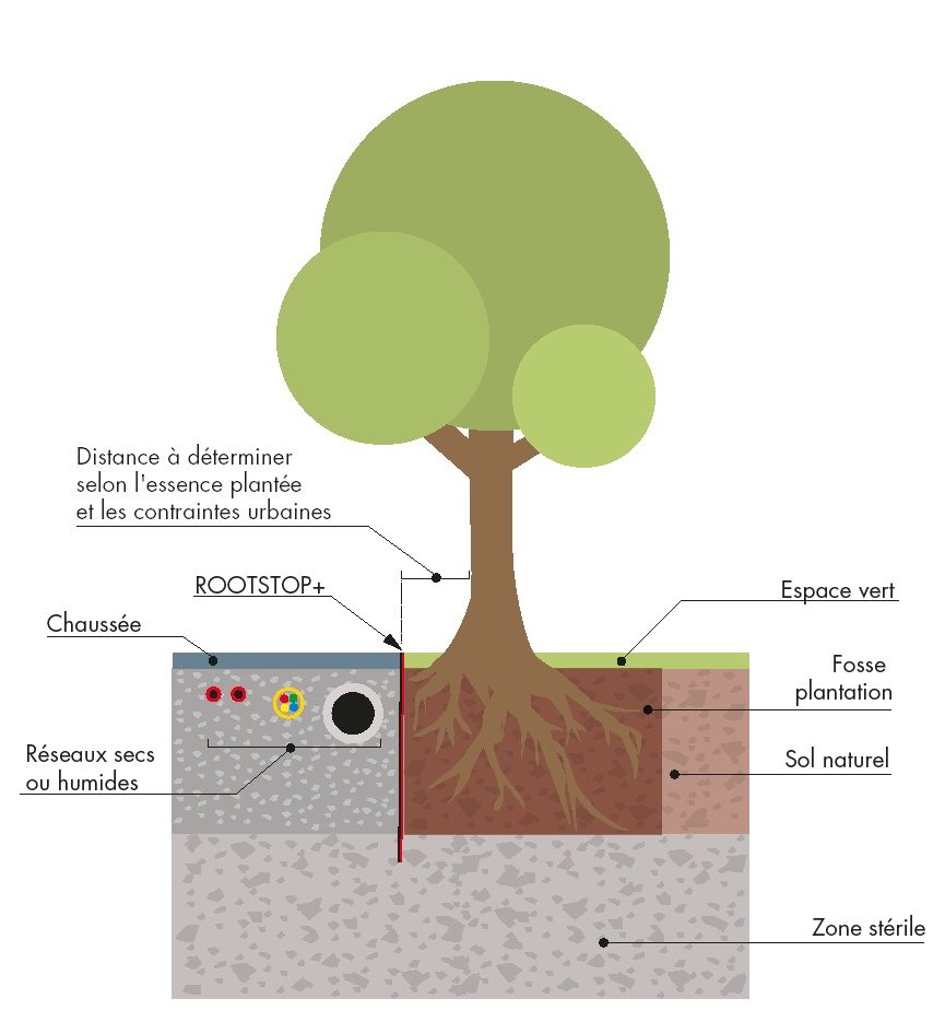 Couverture de protection des racines d’arbre Couverture de protecti